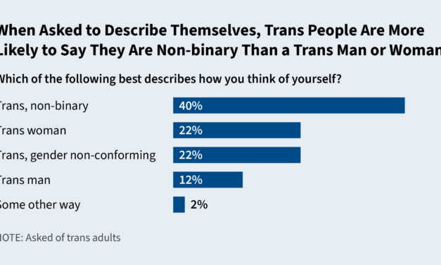 Trans People in the U.S.: Identities, Demographics, and Wellbeing | KFF