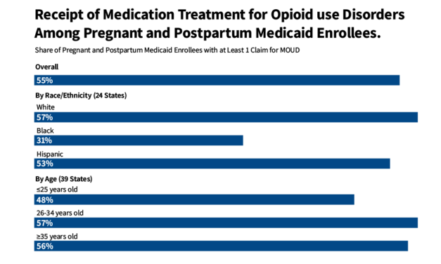 Opioid Use Disorder and Treatment Among Pregnant and Postpartum Medicaid Enrollees | KFF