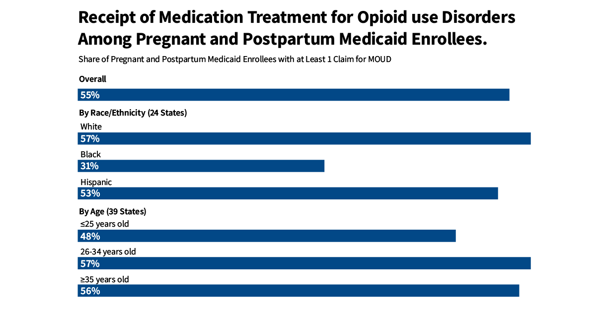 Opioid Use Disorder and Treatment Among Pregnant and Postpartum Medicaid Enrollees | KFF