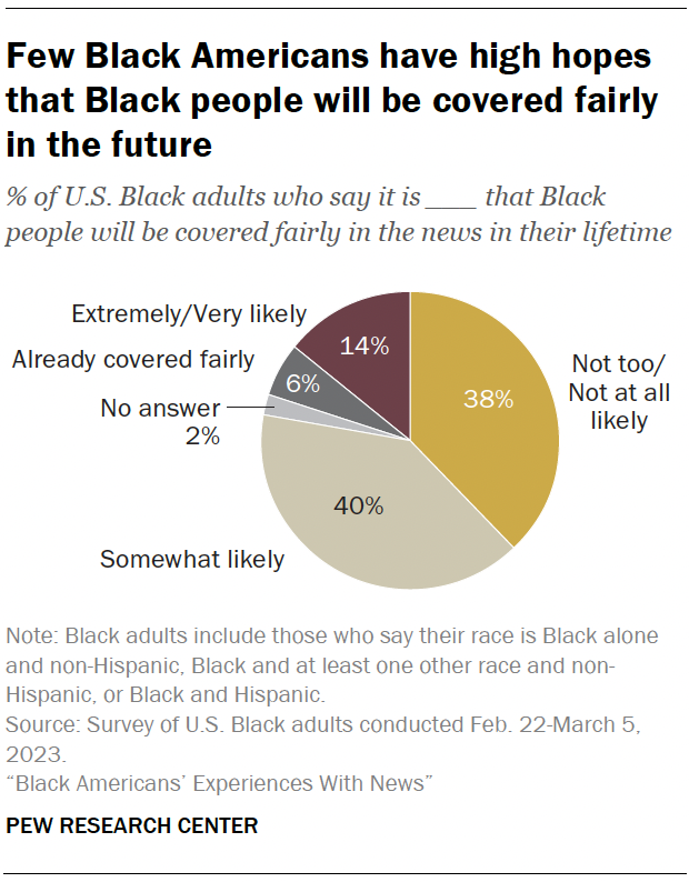 Few Black Americans have high hopes that Black people will be covered fairly in the futurethat Black people will be covered fairly in the future