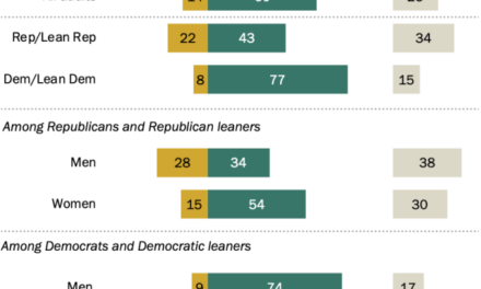 Most Americans say being a man helps a person get ahead in the U.S.