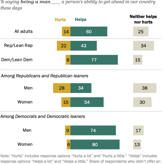 Most Americans say being a man helps a person get ahead in the U.S.