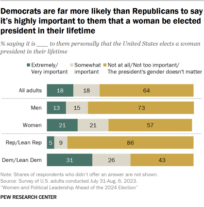 Bar chart showing Democrats are far more likely than Republicans to say it’s highly important to them that a woman be elected president in their lifetime