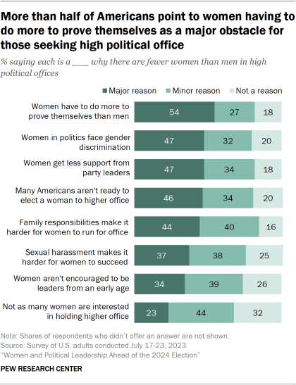 Bar chart showing more than half of Americans point to women having to do more to prove themselves as a major obstacle for those seeking high political office