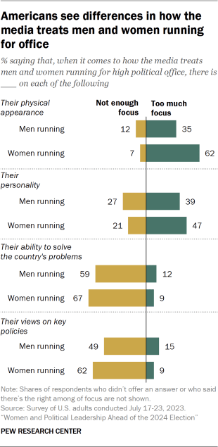 Bar charts showing Americans see differences in how the media treats men and women running for office