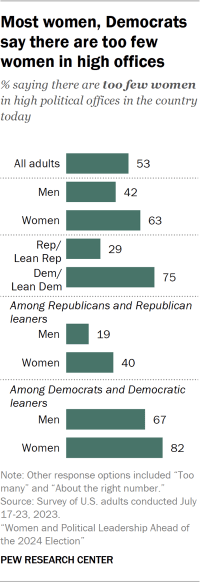 Bar chart showing most women and Democrats say there are too few women in high offices