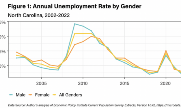 Monday numbers: the state of working women in North Carolina | NC Newsline
