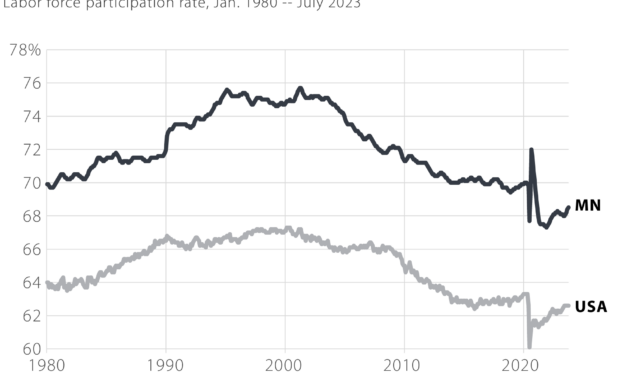 This labor market just won’t quit: 5 charts on Minnesota’s labor economy – Minnesota Reformer