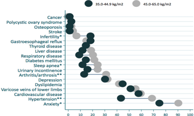 Multimorbidity and complex multimorbidity in Brazilians with severe obesity