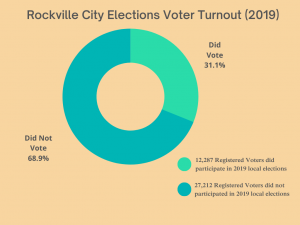 ‘It’s critical that they get a voice’: Rockville to vote on lowering voting age in upcoming city election