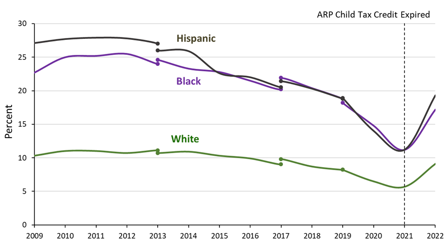Figure shows that Black and Hispanic individuals had significantly higher supplemental poverty rates than white individuals from 2009 to 2022. Black, Hispanic, and white individuals have all experienced a decline in the supplemental poverty rate since about 2012 to 2013.  However, all three groups experienced a significant increase in the supplemental poverty rate following the expiration of the American Rescue Plan child tax credit in 2021.