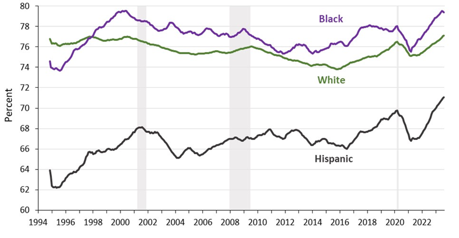 Figure shows that labor force participation rates for Black and white women ages 25-54 are significantly higher than Hispanic women.  However, the labor force participation rate for Hispanic women ages 25-54 has increased significantly from 64 percent in 1994 to 71 percent in 2023.