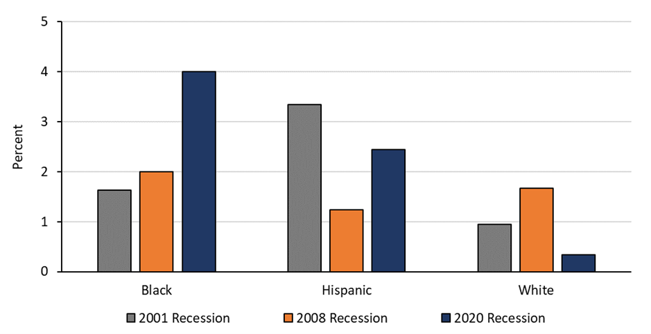 Figure shows that following the 2001 recession, Hispanic full-time workers had the highest growth rate in real wages at around 3.2 percent.  Following the 2008 and 2020 recessions, Black full-time workers had the highest growth in real wages at 2 percent and 4 percent, respectively.  White full-time workers had the lowest growth following the 2001 and 2020 recessions at about 1 and 0.3 percentage points, respectively.