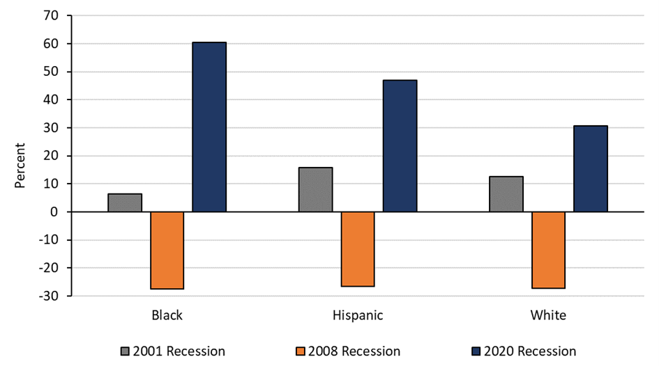 Figure shows changes to median total wealth for Black, Hispanic, and white individuals. Black, Hispanic, and white individuals all experienced similar declines in total wealth over the 2008 recession and significant increases in total wealth during the 2020 recession. 