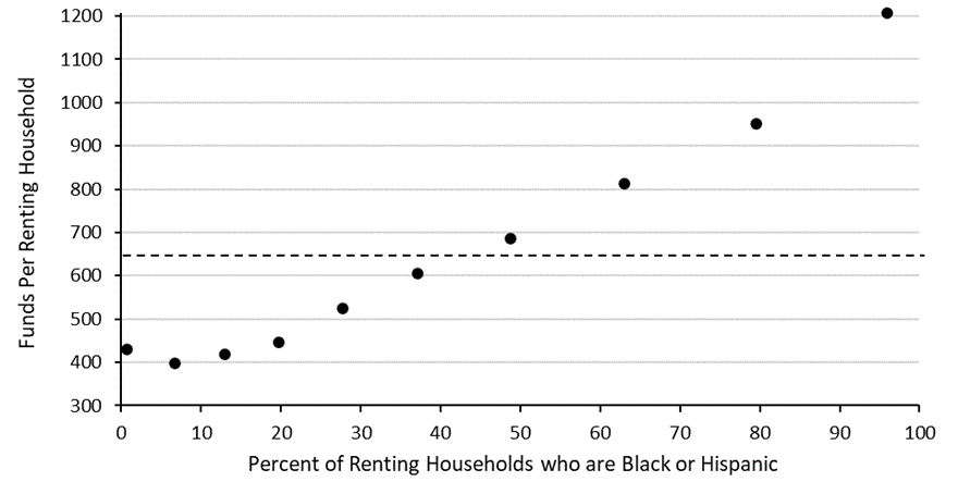 Figure shows that deciles with higher percentages of renting households who were Black or Hispanic received higher amounts of Emergency Rental Assistance funds per renting household.
