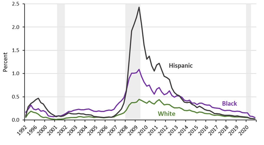 Figure shows that Hispanic individuals had a significantly higher foreclosure rate at 2.4 percent than Black and white individuals at 1.1 and about 0.4 percent, respectively, during the 2008 recession.  As of 2020 Q4, quarterly foreclosure rates were 0.05, 0.03, and 0.02 percent for Black, Hispanic, and white individuals, respectively.