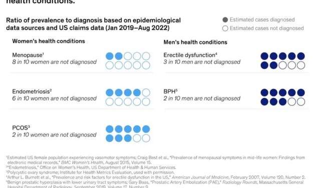 3 conditions that highlight the women’s health gap