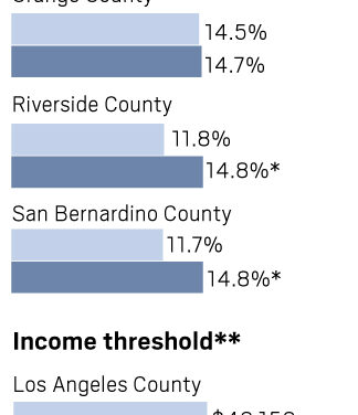 Poverty rises in Southern California as older people, kids fall behind