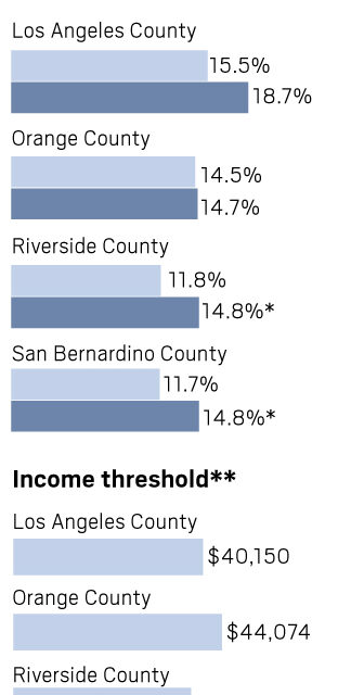 Poverty rises in Southern California as older people, kids fall behind
