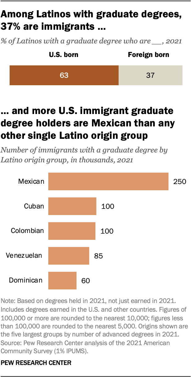 A bar chart showing the share of Latinos with a graduate degree who are U.S.-born or foreign born in 2021. A second bar chart shows the number of graduate degree-holders among immigrants of various Latino origin groups. Among U.S. Latinos with a graduate degree, 63% are U.S.-born while 37% are foreign-born. The Latino origin group to have the most immigrants with a graduate degree was Mexicans at 250,000, followed by Cubans (100,000) and Colombians (100,000). 
