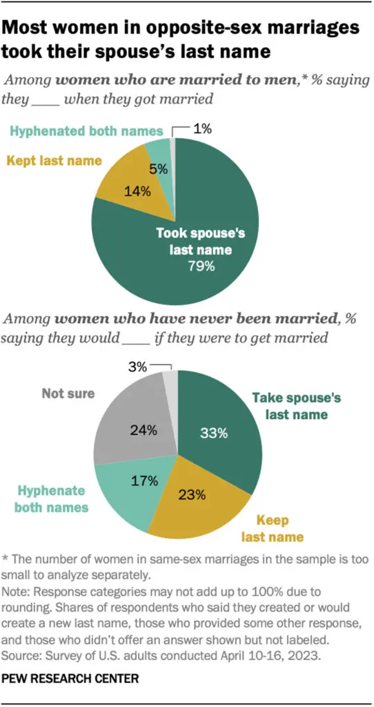 Most women in opposite-sex marriages took their spouse’s last name