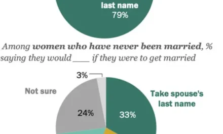 How Americans Really Feel About Changing Their Names After Marriage