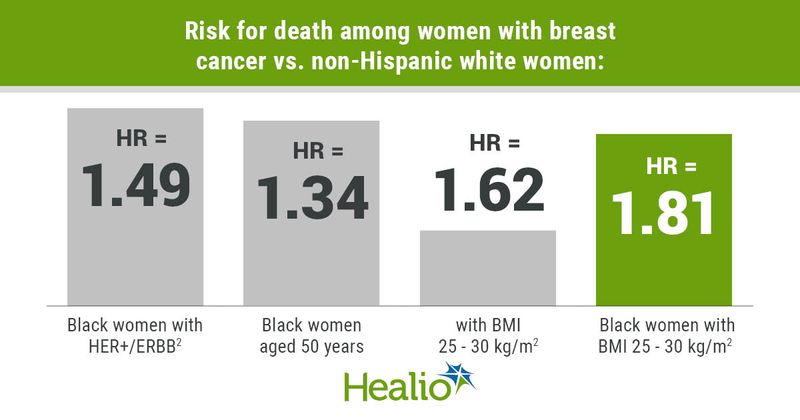 Risk for death among women with breast cancer vs. non-Hispanic white women