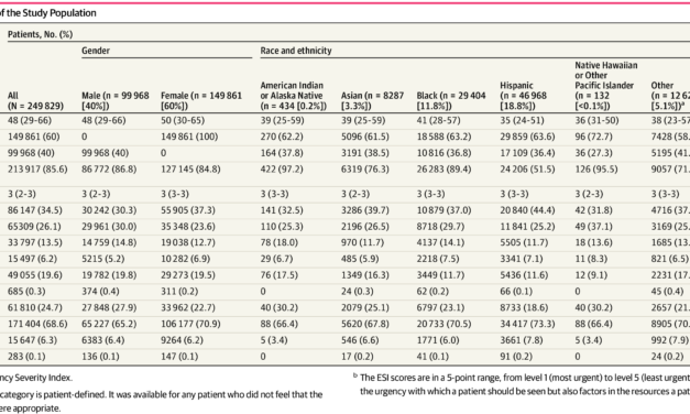 Race and Ethnicity and Language in Emergency Department Triage
