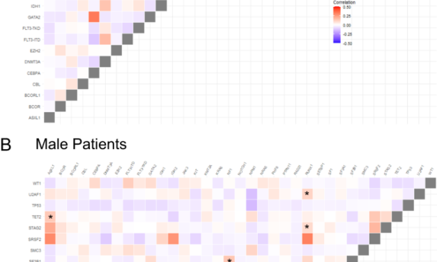 Sex-associated differences in frequencies and prognostic impact of recurrent genetic alterations in adult acute myeloid leukemia (Alliance, AMLCG)