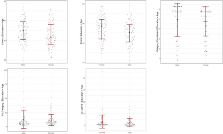 Proteomic association with age-dependent sex differences in Wisconsin Card Sorting Test performance in healthy Thai subjects