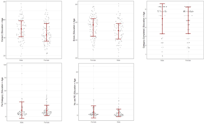 Proteomic association with age-dependent sex differences in Wisconsin Card Sorting Test performance in healthy Thai subjects
