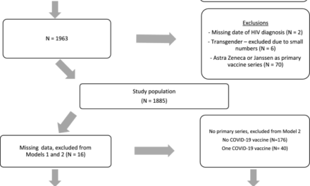 COVID-19 vaccine uptake among people with HIV: identifying characteristics associated with vaccine hesitancy