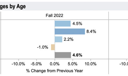 Fall College Data Shows Big Gains — And Jarring Freshmen Declines