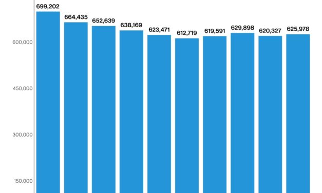 Abortion rates in US increased by 5% in 2021, the final year it remained a constitutional right under Roe: CDC