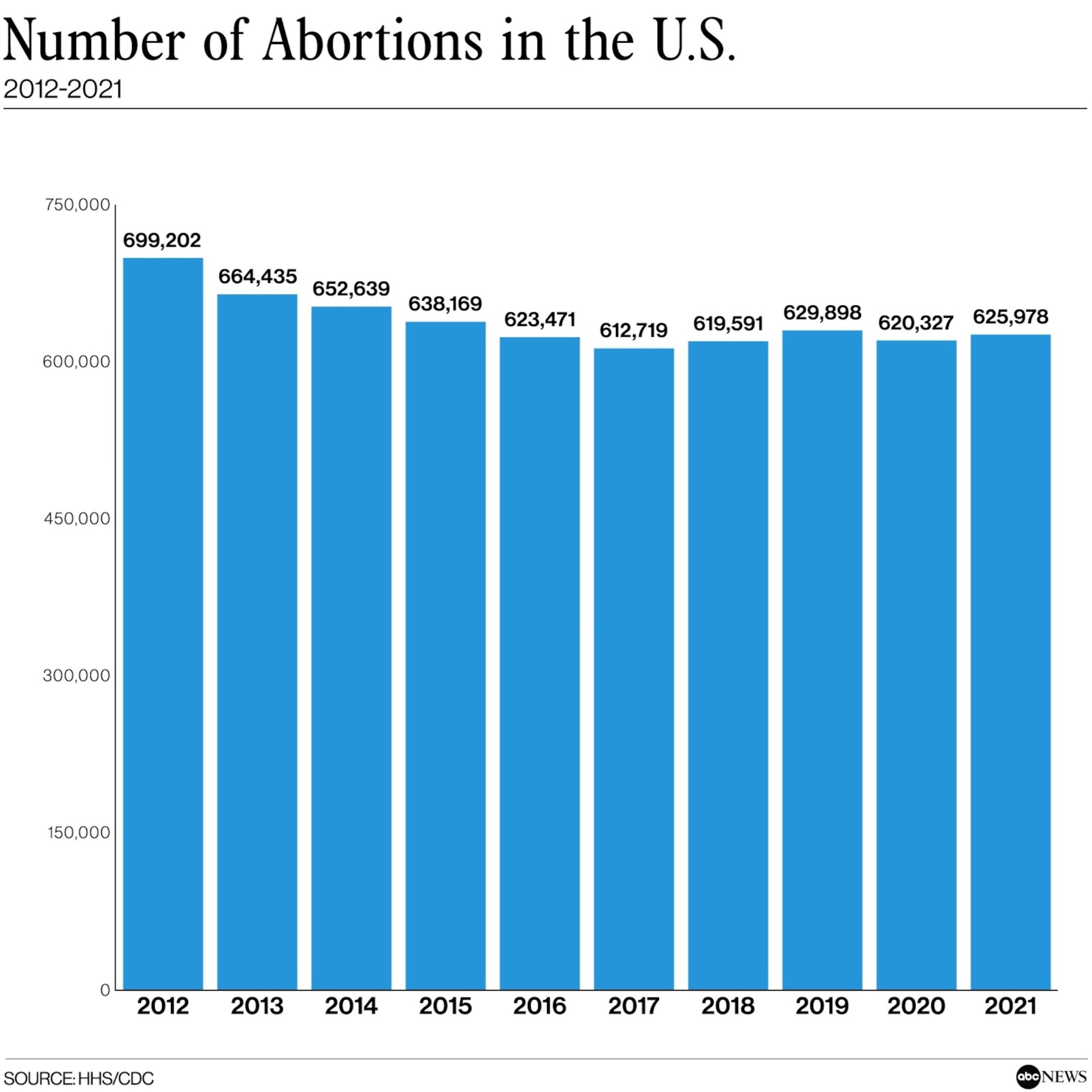 PHOTO: Number of Abortions in the U.S. 2012-2021