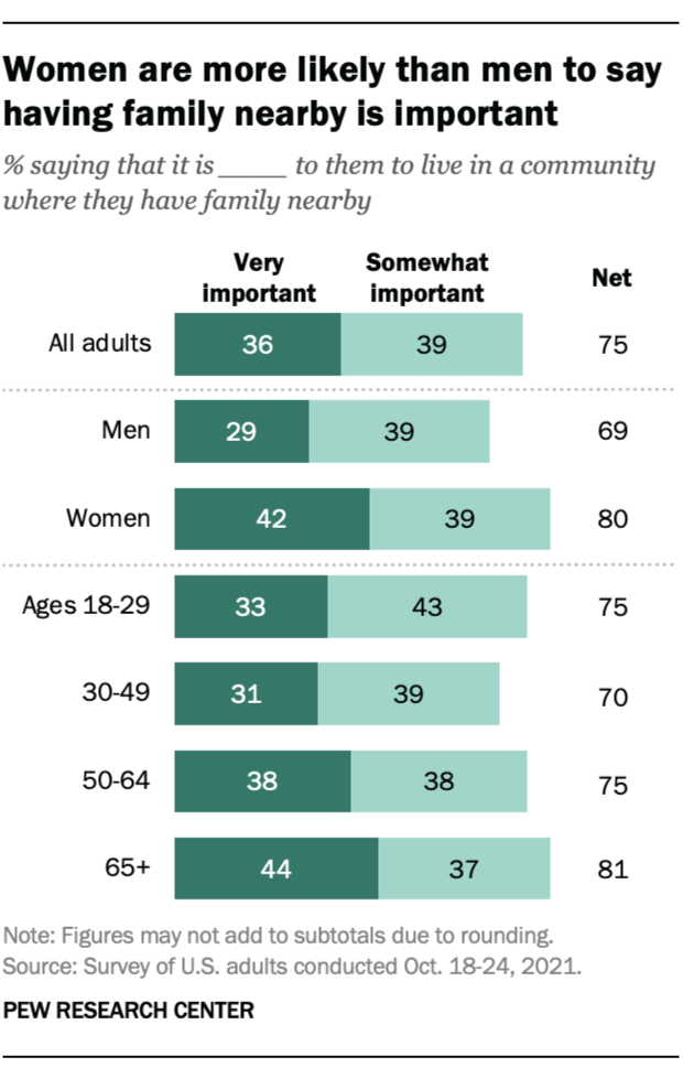 A bar chart showing that women are more likely than men to say having family nearby is important.