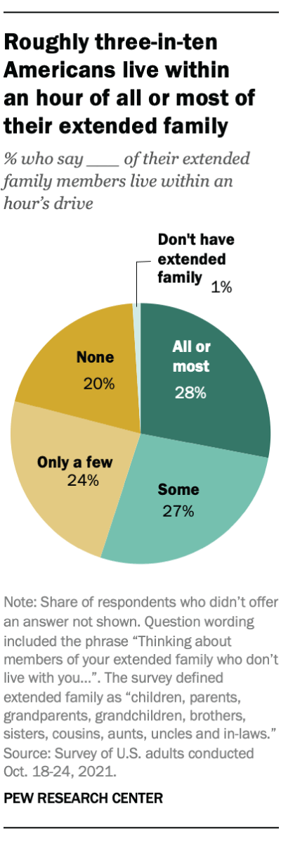 A pie chart showing that roughly three-in-ten Americans live within an hour of all or most of their extended family.