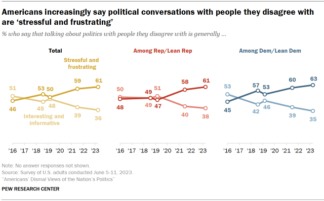 Line charts showing that Americans increasingly say political conversations with people they disagree with are ‘stressful and frustrating.’
