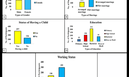 Prevalence of Factors Related to Depressive Symptoms Among Married Individuals