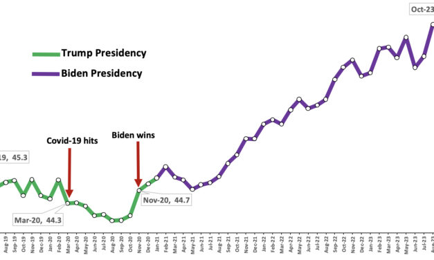 In October 2023, the Foreign-Born Share Was the Highest in History | @CIS_org