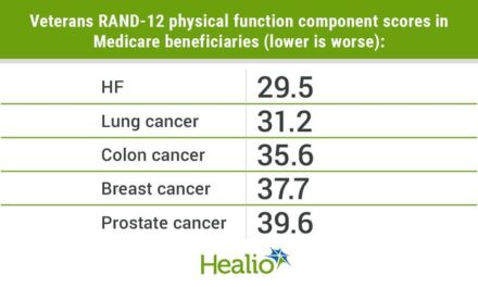 Physical and mental health measures worse for adults with HF vs. lung, colorectal cancers