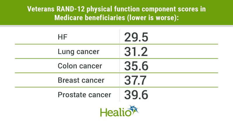 Physical and mental health measures worse for adults with HF vs. lung, colorectal cancers