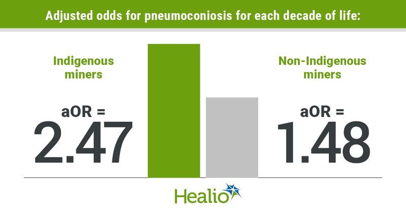 Infographic showing adjusted odds for pneumoconiosis for each decade of life.