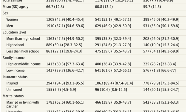 Racial and Ethnic Disparities in Use of Recommended Therapies for ASCVD