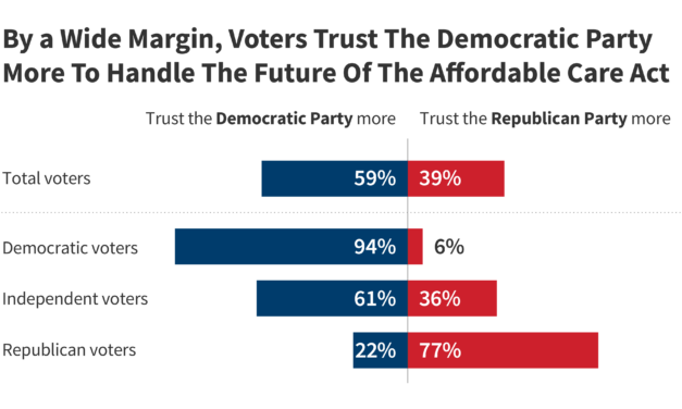 KFF Health Tracking Poll: Health Care Issues Emerge as Important Topics on 2024 Campaign Trail, Plus Concerns Loom Large Around Medicaid Unwinding | KFF
