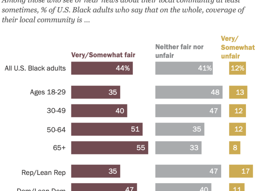 New Pew study shows Black news consumers favor local over national media coverage