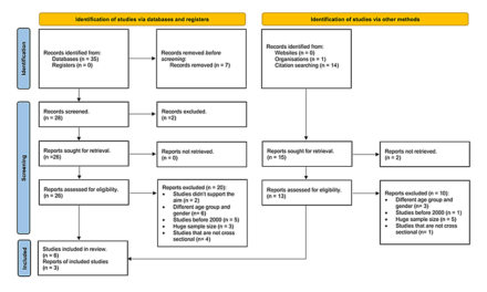Awareness and Knowledge of Cardiovascular Diseases and Its Risk Factors Among Women of Reproductive Age: A Scoping Review