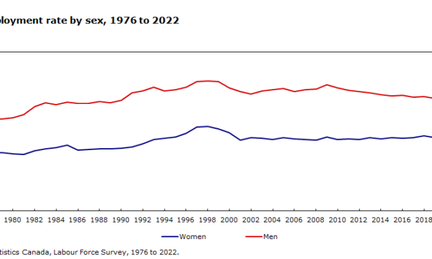 Self-employment among women in Canada