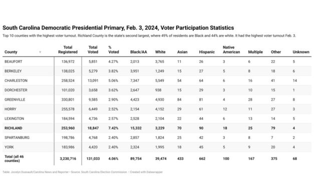 A Democratic model for November? A Columbia neighborhood and its older Black voters