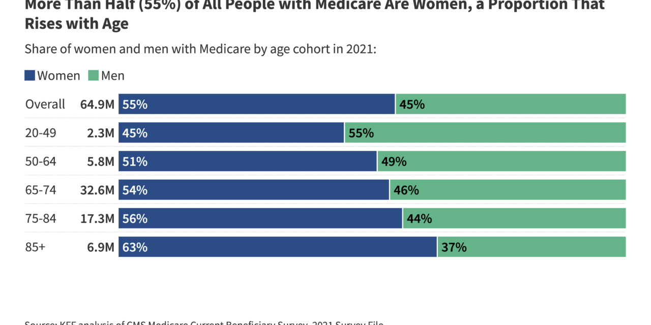 10 Key Facts About Women with Medicare | KFF